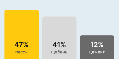 Бетон М200 В15 в Липецке