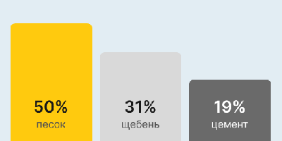Бетон М400 В30 в Липецке